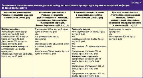 як лікувати хламідіоз азитромицином