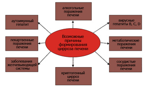 як швидко лікувати цироз печінки