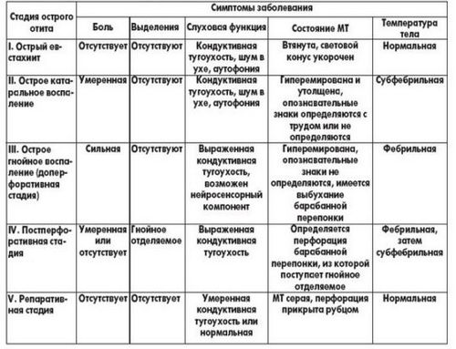 як лікувати гнійний отит середнього вуха