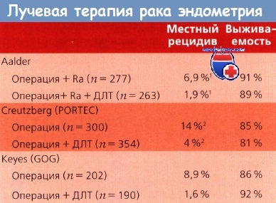 лікування раку ендометрія