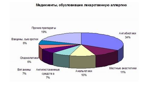 як лікувати алергію на ліки