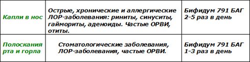 як вилікувати дисбактеріоз носоглотки