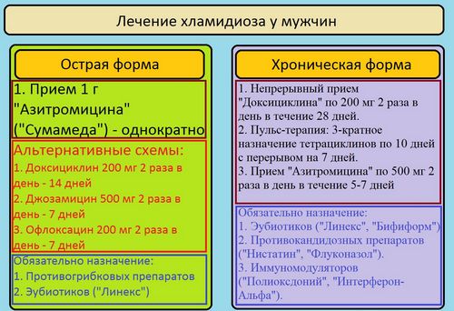 як лікувати хламідіоз у чоловіків препарати